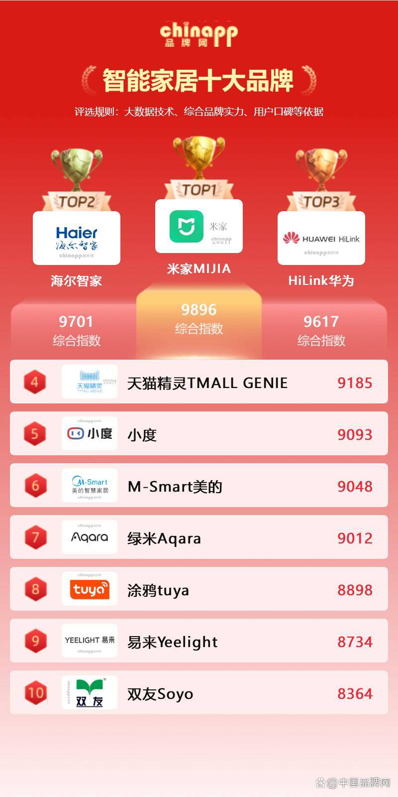 牌 智能家居品牌排行榜前十名麻将胡了最新智能家居十大品